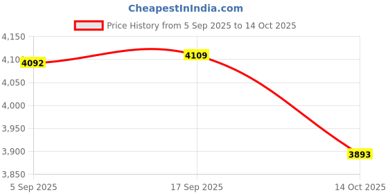 amazon.in ATORSE Automatic Yogurt Maker Constant Temperature Control Multifunctional DIY 1.2L Price History Graph from 5 Sep 2025 to 14 Oct 2025