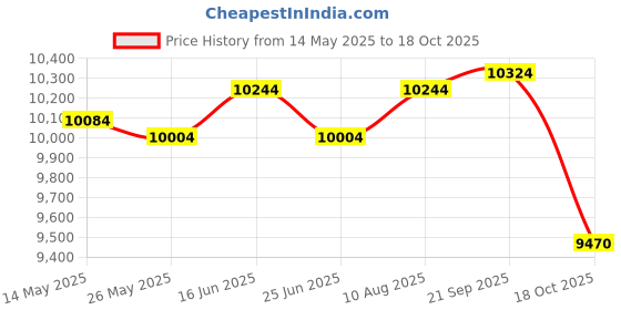amazon.in ATORSE Automatic Yogurt Maker Fermentation Machine Homemade Electric Yogurt Machine Price History Graph from 14 May 2025 to 18 Oct 2025