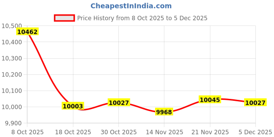 amazon.in ATORSE Automatic Yogurt Maker Low Noise Glass Containers for Restaurant Home Bakery|Home & Garden|Kitchen, Dining & Bar|Small Kitchen Appliances|Yogurt Makers Price History Graph from 8 Oct 2025 to 5 Dec 2025
