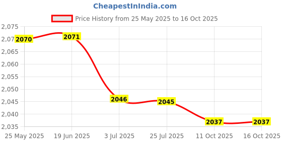 amazon.in ATORSE Aux Cable Adapter 5.0 Durable For W169 Audio 20 30 50 Aps Ntg Price History Graph from 25 May 2025 to 16 Oct 2025