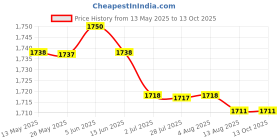 amazon.in ATORSE AUX USB Adapter for Universal Car with AUX USB Module atorse Price History Graph from 13 May 2025 to 12 Oct 2025