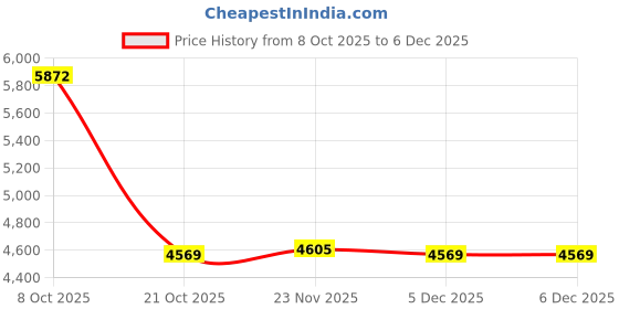 amazon.in ATORSE Awning Canopy Portable Wagon Sun Shade Cover for 8Inch Camping Carts Camping Black| Price History Graph from 8 Oct 2025 to 5 Dec 2025