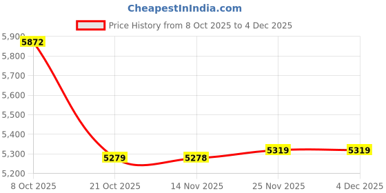 amazon.in ATORSE Awning Canopy Portable Wagon Sun Shade Cover for 8Inch Camping Carts Camping Blue| Price History Graph from 8 Oct 2025 to 4 Dec 2025