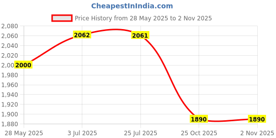 amazon.in ATORSE Awning Rod Holder Camping Tent Pole Holder for Shelter Traveling Picnic 1 Rod Holder 2 Nails Price History Graph from 28 May 2025 to 2 Nov 2025