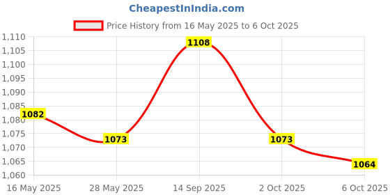 amazon.in ATORSE Babies Portable Foldable Compact Travel Diaper Changing Mat Black Rhombus atorse Price History Graph from 16 May 2025 to 6 Oct 2025