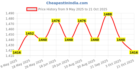 amazon.in ATORSE Baby Bottle Warmer Infant Milk Bottle Heated for Indoor, Outdoor Shopping Blue Price History Graph from 9 May 2025 to 21 Oct 2025