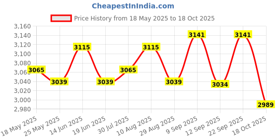 amazon.in ATORSE Baby Changing Diaper Nappy Bag Mummy Mother Handbag Big Navy atorse Price History Graph from 18 May 2025 to 18 Oct 2025