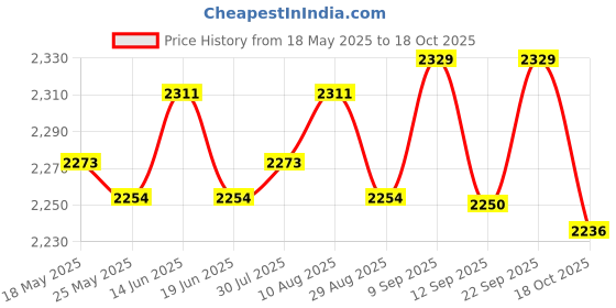 amazon.in ATORSE Baby Changing Diaper Nappy Bag Mummy Mother Handbag Small Brown atorse Price History Graph from 18 May 2025 to 18 Oct 2025
