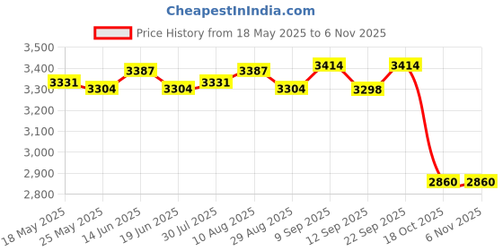 amazon.in ATORSE Baby Diaper Bag Messenger Organizer Tote with Changing Pad Stripe atorse Price History Graph from 18 May 2025 to 6 Nov 2025