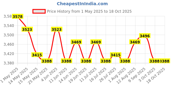 amazon.in ATORSE Baby Diaper Caddy Organizer Storage Handbag Container Tote Bin Bag Price History Graph from 1 May 2025 to 18 Oct 2025