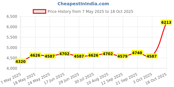 amazon.in ATORSE Baby Learning Chair Support Seat Baby Anti-Rollover Sofa Dog atorse Price History Graph from 7 May 2025 to 18 Oct 2025