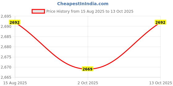 amazon.in ATORSE Baby Stroller Arch Toy Activity Toy Seat Toy for Stroller Babies 0-12 Months Elephant Price History Graph from 15 Aug 2025 to 13 Oct 2025