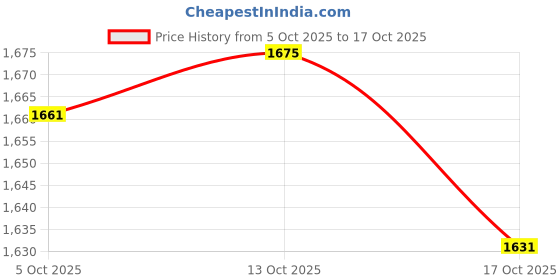 amazon.in ATORSE Baby Stroller Cushion Cozy Stroller Basket Seat Inner for Stroller Pushchair Beige Price History Graph from 5 Oct 2025 to 17 Oct 2025