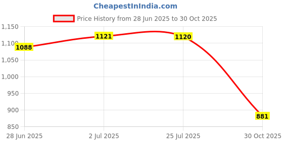 amazon.in ATORSE Baby Stroller Net Pram Protective Cover for Pram Stroller Supplies Star|Baby|Strollers & Accessories|Stroller Accessories|Covers, Canopies & Umbrellas Price History Graph from 28 Jun 2025 to 30 Oct 2025