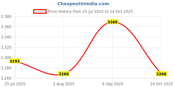 amazon.in ATORSE Back Carrying Woven Bag Manual Fertilizer Spreader Labor Saving Two Metal Handles Price History Graph from 25 Jul 2025 to 14 Oct 2025