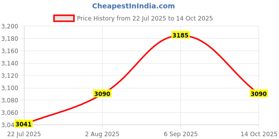 amazon.in ATORSE Back Carrying Woven Bag Manual Fertilizer Spreader Labor Saving Two PVC Handle Price History Graph from 22 Jul 2025 to 14 Oct 2025
