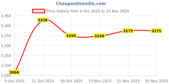 amazon.in ATORSE Back Carrying Woven Bag Manual Fertilizer Spreader Labor Saving Two PVC Handle| Price History Graph from 9 Oct 2025 to 25 Nov 2025