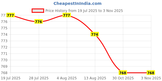 amazon.in ATORSE Badminton Grip Cushion Wrap 22 Yards PU Tennis Racket Grip Tape Backing Film Cyan Price History Graph from 19 Jul 2025 to 30 Oct 2025