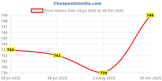 amazon.in ATORSE Badminton Grip Cushion Wrap 22 Yards PU Tennis Racket Grip Tape Backing Film Dark Blue Price History Graph from 19 Jul 2025 to 30 Oct 2025