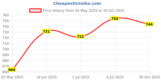 amazon.in ATORSE Badminton Grip Cushion Wrap 22 Yards PU Tennis Racket Grip Tape Backing Film White atorse Price History Graph from 25 May 2025 to 30 Oct 2025