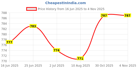 amazon.in ATORSE Badminton Grip Cushion Wrap 22 Yards Pu Tennis Racket Grip Tape Backing Film Yellow Price History Graph from 16 Jun 2025 to 30 Oct 2025