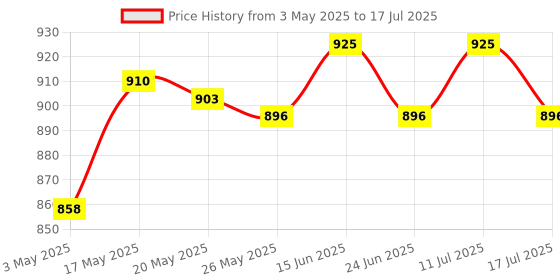 amazon.in ATORSE Badminton Net 610cmx76cm Replacement Net for Beach Games Pickleball Backyard Red Price History Graph from 3 May 2025 to 17 Jul 2025