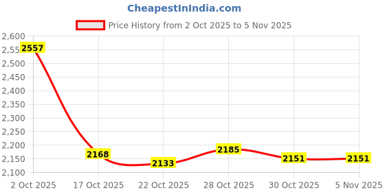 amazon.in ATORSE Badminton Net Only Folding Volleyball Net for Yard Outdoor Sports Beach Game 4.1m- Sporting Goods- Tennis & Racquet Sports- Badminton Price History Graph from 2 Oct 2025 to 4 Nov 2025