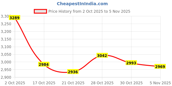 amazon.in ATORSE Badminton Net Only Folding Volleyball Net for Yard Outdoor Sports Beach Game 6.1m- Sporting Goods- Tennis & Racquet Sports- Badminton Price History Graph from 2 Oct 2025 to 3 Nov 2025