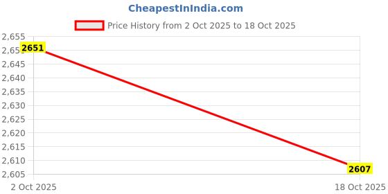 amazon.in ATORSE Badminton Net Regulation Badminton Court Nylon Net for Garden Backyard Beach Price History Graph from 2 Oct 2025 to 18 Oct 2025