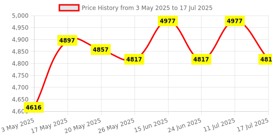 amazon.in ATORSE Badminton Net Set Easy Setup Volleyball Net for Volleyball Courtyard Playing Style B Price History Graph from 3 May 2025 to 17 Jul 2025