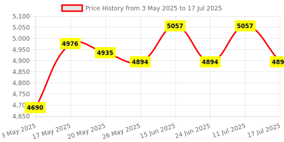 amazon.in ATORSE Badminton Net Set Easy Setup Volleyball Net for Volleyball Courtyard Playing Style D Price History Graph from 3 May 2025 to 17 Jul 2025