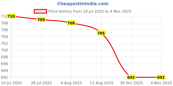 amazon.in ATORSE Badminton Racket Grip Wood Racquet Handle Cover for Active Players Men Women Hole Diameter 6.9mm Price History Graph from 19 Jul 2025 to 30 Oct 2025