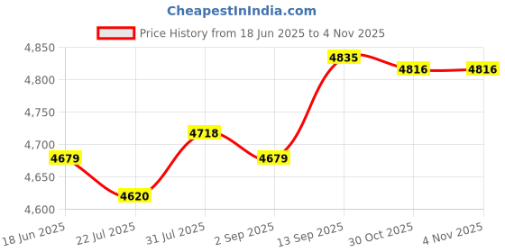 amazon.in ATORSE Badminton Trainer Device Portable Telescopic Professional Rebounds for Kids 1 Big Base A Price History Graph from 18 Jun 2025 to 30 Oct 2025