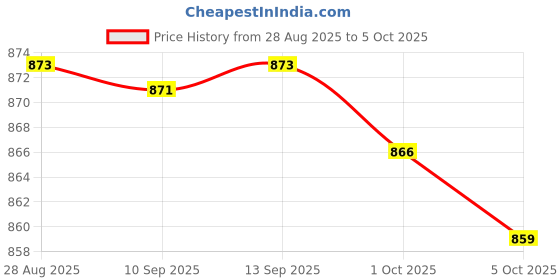 amazon.in ATORSE Badminton Trainer Portable Self Practice Tool for Outdoor Playing Exercising Price History Graph from 28 Aug 2025 to 5 Oct 2025
