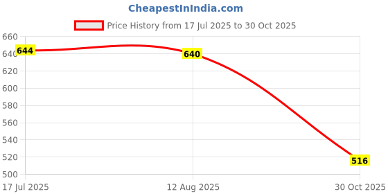 amazon.in ATORSE Bag Handle Replacement Handbag DIY Crafting Handmade Bag Bamboo Purse Handle 18.2cmx9.4cm Price History Graph from 17 Jul 2025 to 30 Oct 2025