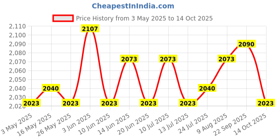 amazon.in ATORSE Baked Microwave Potato Box Reusable Multifunctional Portable Gourmet Steamer Price History Graph from 3 May 2025 to 14 Oct 2025