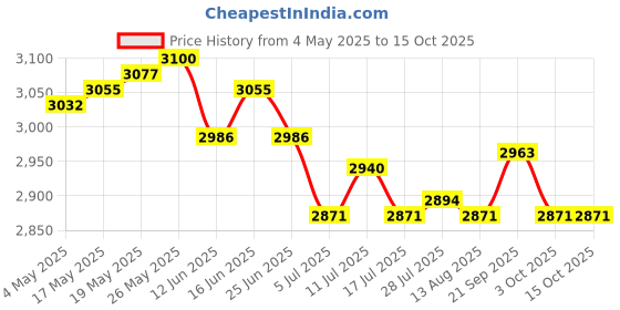 amazon.in ATORSE Balcony Hanging Railing Planter Lawn Outdoor Easy Installation Vegetable Box Red Price History Graph from 4 May 2025 to 15 Oct 2025