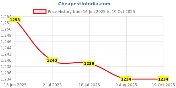 amazon.in ATORSE Ball-Jointed Doll Girl Head with Brown Eyes for 1/4 BJD Doll Body Part Accs Price History Graph from 16 Jun 2025 to 17 Oct 2025