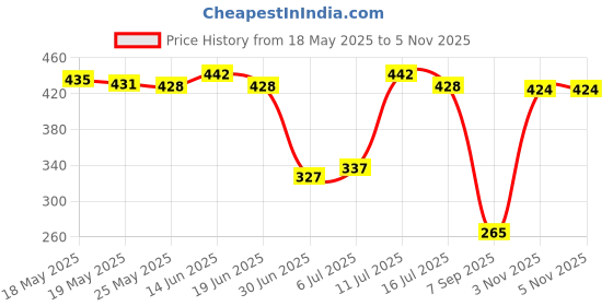 amazon.in ATORSE Ball Nozzle Adapter Hand Pump Inflator Connector Bike Accessories 5 Pieces atorse Price History Graph from 18 May 2025 to 5 Nov 2025