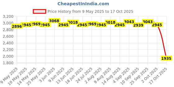 amazon.in atorse Ballet Warm up Bootie Soft Thermal Stylish Dancewear Comfortable Dance Shoes atorse Price History Graph from 9 May 2025 to 17 Oct 2025