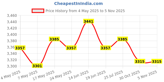 amazon.in ATORSE Bamboo Tea Bag Organizer Practical Storage Holder for Cabinet Kitchen Office 1 Layer Price History Graph from 4 May 2025 to 30 Oct 2025