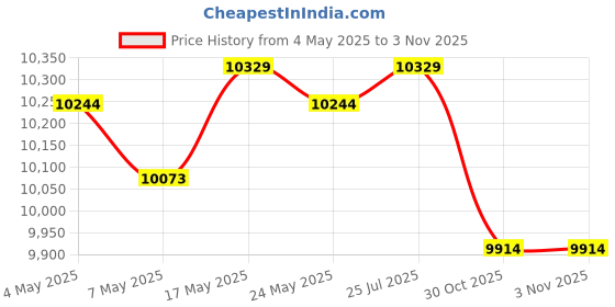 amazon.in ATORSE Bamboo Tea Bag Organizer Practical Storage Holder for Cabinet Kitchen Office 3 Layer Price History Graph from 4 May 2025 to 30 Oct 2025