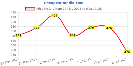 amazon.in ATORSE Barbel Spring Clip Dumbbell Bar Collar Clamp Weightlifting Bar Lock 24mm Price History Graph from 17 May 2025 to 6 Oct 2025