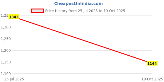 amazon.in ATORSE Barbell Bar Cover Squat Pad Weight Lifting Shoulder Back Protector Red Price History Graph from 25 Jul 2025 to 19 Oct 2025