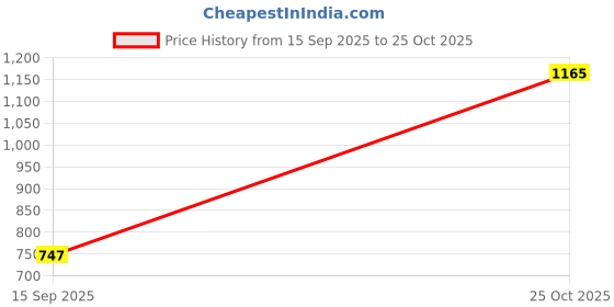 amazon.in ATORSE Basketball Footstep Training Mat Dribble Exercise Mat for Indoor Sports Home Style D Price History Graph from 15 Sep 2025 to 25 Oct 2025