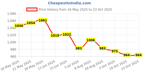 amazon.in ATORSE Basting Cover Grill Lid Round Cheese Melting Dome for Cooking Grill Barbecue Price History Graph from 16 May 2025 to 23 Oct 2025
