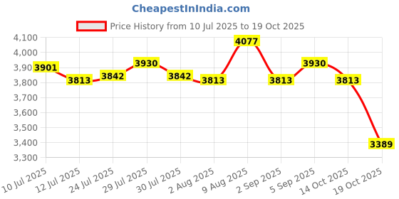 amazon.in ATORSE Battle Ropes for Adults Heavy Ropes for Sports Strength Training Working Out Black Price History Graph from 10 Jul 2025 to 19 Oct 2025