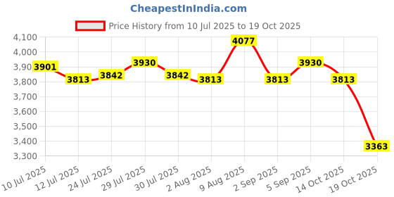 amazon.in ATORSE Battle Ropes for Adults Heavy Ropes for Sports Strength Training Working Out Gray Price History Graph from 10 Jul 2025 to 19 Oct 2025