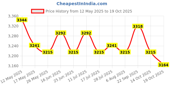 amazon.in ATORSE Beach Chair Cover Microfiber Beach Chair Accessories for Pool Sunbathing D Price History Graph from 12 May 2025 to 19 Oct 2025