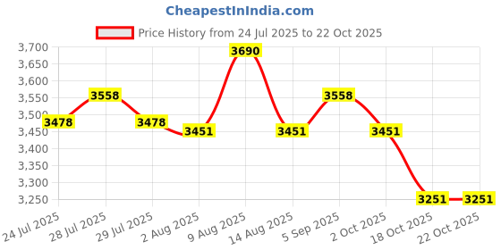 amazon.in ATORSE Beach Flag Pole Base Iron Wall Mount Base for Backyard Outdoor Road Guidance Price History Graph from 24 Jul 2025 to 21 Oct 2025